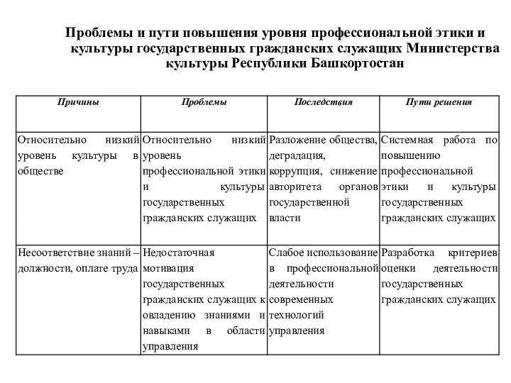 Проблемы и пути повышения уровня профессиональной этики и культуры государственных гражданских служащих Министерства культуры Республики Башкортостан