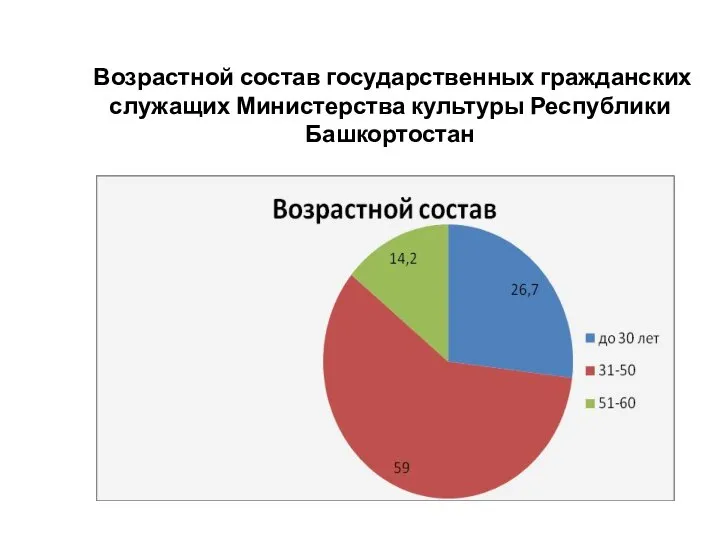 Возрастной состав государственных гражданских служащих Министерства культуры Республики Башкортостан