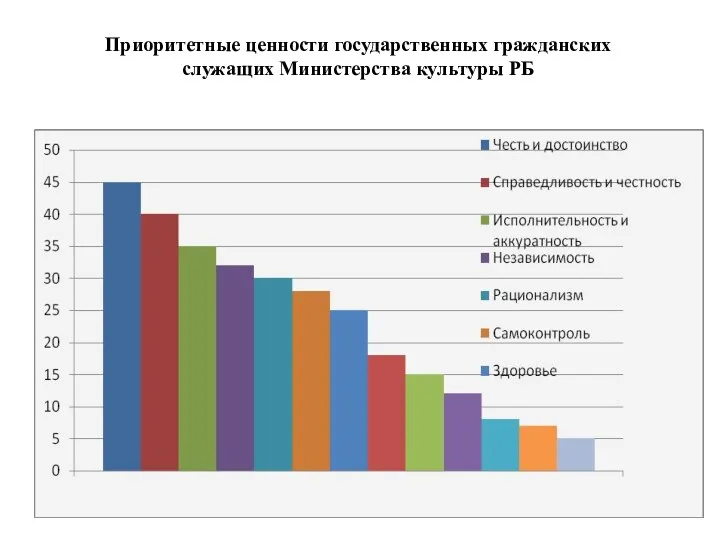 Приоритетные ценности государственных гражданских служащих Министерства культуры РБ