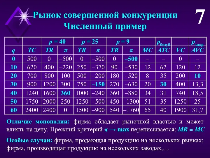 7 Рынок совершенной конкуренции Численный пример Особые случаи: фирма, продающая продукцию