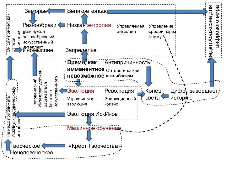Эволюция Управляемая эволюция Эволюционный кризис Эволюция ИскИнов Время, как имманентное невозможное