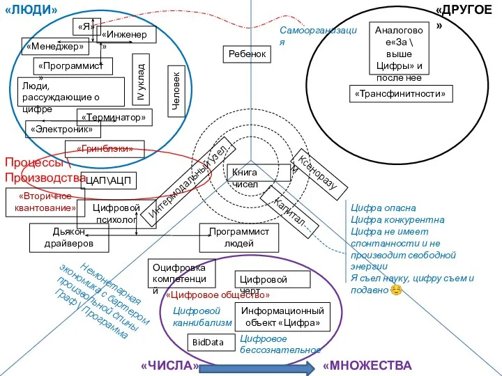 «ЛЮДИ» «ДРУГОЕ» «ЧИСЛА» Процессы \ Производства ЦАП\АЦП Ксеноразум Капитал Ребенок Человек