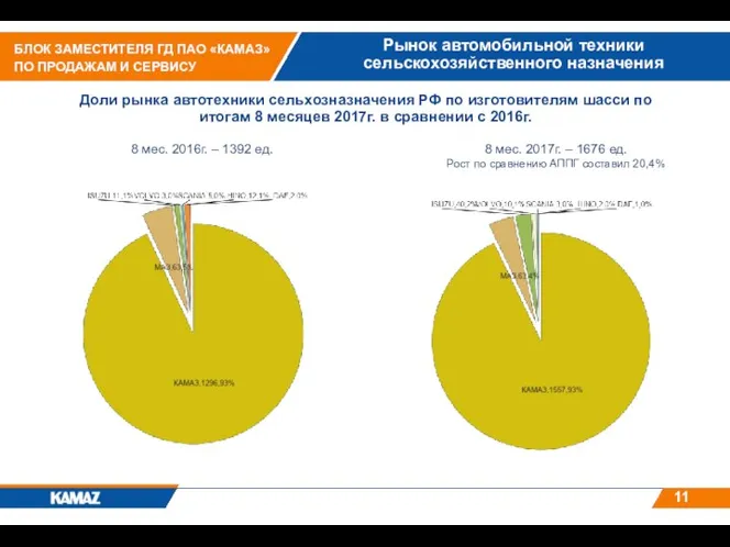 Рынок автомобильной техники сельскохозяйственного назначения Доли рынка автотехники сельхозназначения РФ по