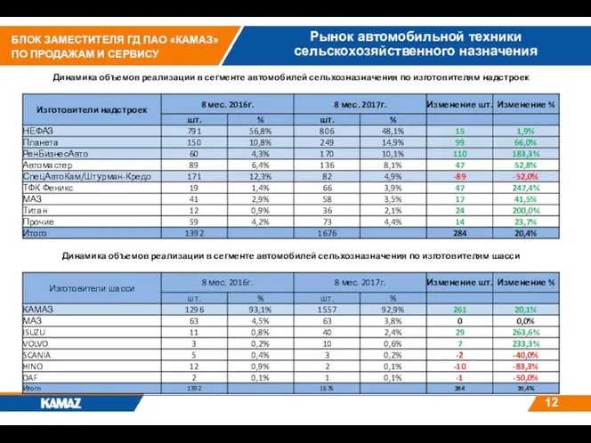 Рынок автомобильной техники сельскохозяйственного назначения