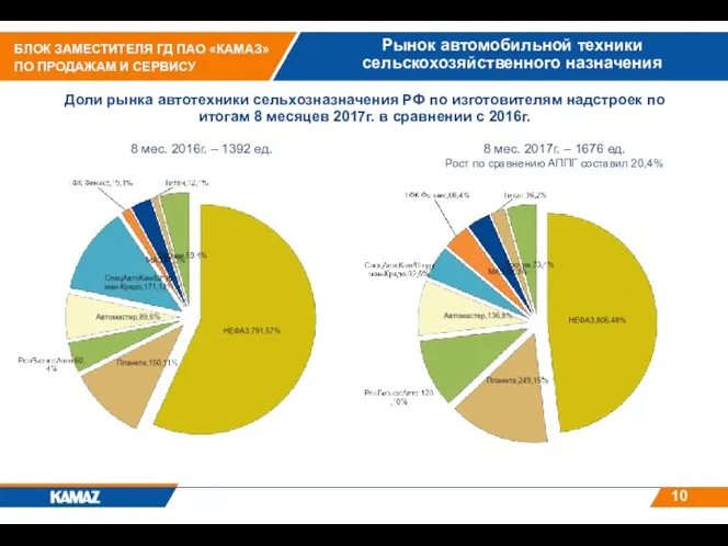 Рынок автомобильной техники сельскохозяйственного назначения Доли рынка автотехники сельхозназначения РФ по