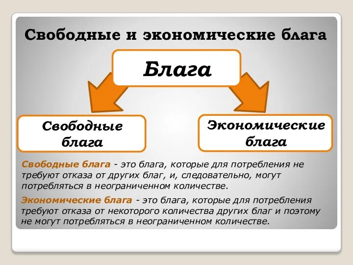 Блага Свободные блага Экономические блага Свободные и экономические блага Свободные блага