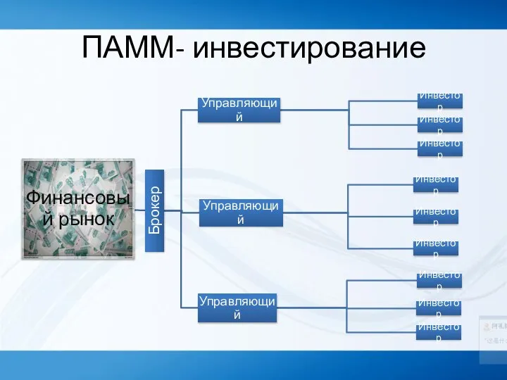 ПАММ- инвестирование