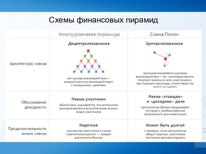 Схемы финансовых пирамид