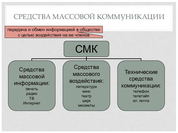 СРЕДСТВА МАССОВОЙ КОММУНИКАЦИИ передача и обмен информацией в обществе с целью воздействия на ее членов