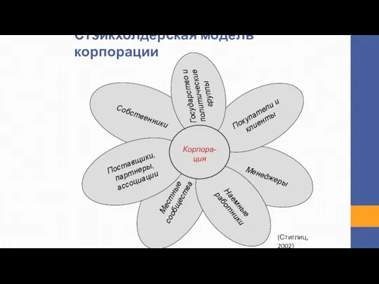 Менеджеры Местные сообщества Собственники Наемные работники Покупатели и клиенты Поставщики, партнеры,