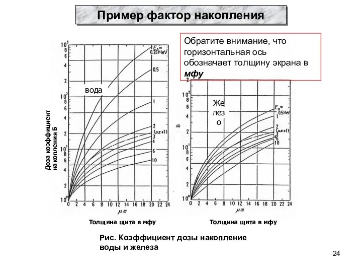 Пример фактор накопления Рис. Коэффициент дозы накопление воды и железа