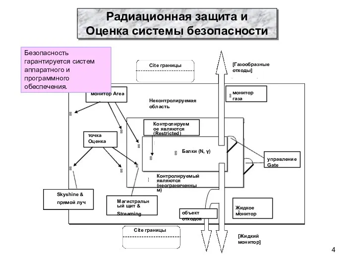 Радиационная защита и Оценка системы безопасности Безопасность гарантируется систем аппаратного и программного обеспечения.