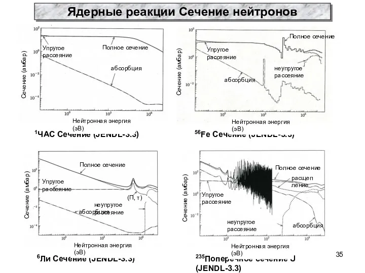 Ядерные реакции Сечение нейтронов Нейтронная энергия (эВ) Нейтронная энергия (эВ) Сечение