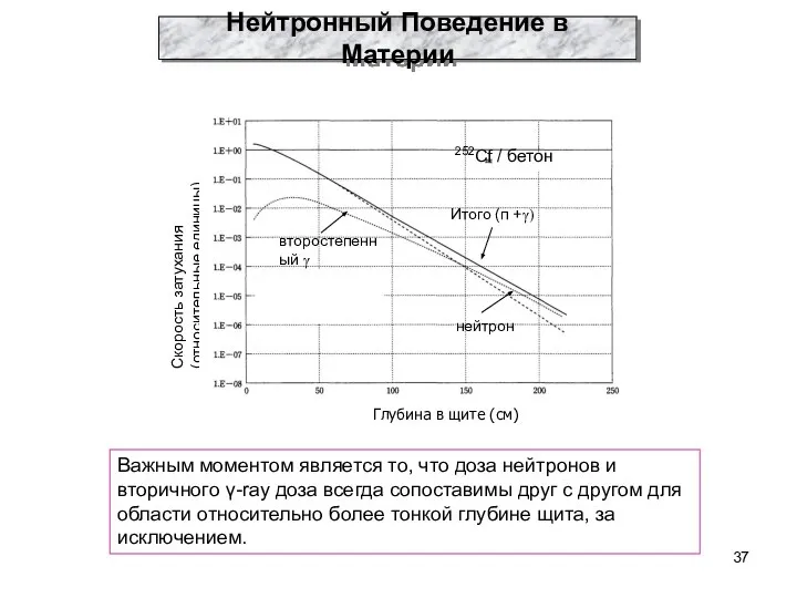 Важным моментом является то, что доза нейтронов и вторичного γ-ray доза