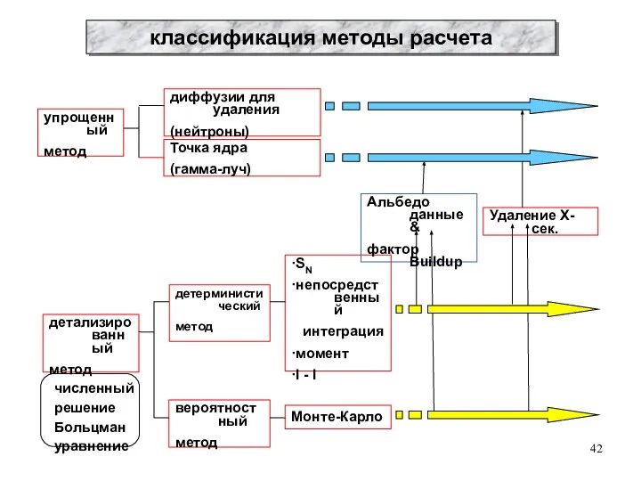 упрощенный метод диффузии для удаления (нейтроны) Точка ядра (гамма-луч) детализированный метод