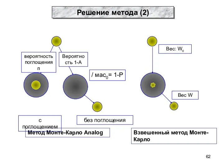 Метод Монте-Карло Analog Взвешенный метод Монте-Карло Вероятность 1-А Решение метода (2)