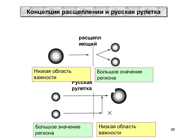 расщепляющий Русская рулетка Низкая область важности Большое значение региона Большое значение