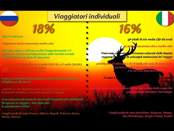 18% 16% Viaggiatori individuali dai 21 ai 60 anni il segmento