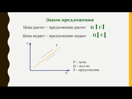 Закон предложения Цена растет – предложение растет Цена падает – предложение падает