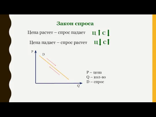 Закон спроса Цена растет – спрос падает Цена падает – спрос растет Ц Ц С С