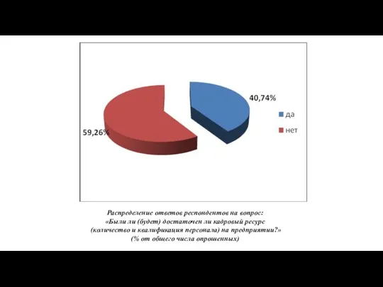 Распределение ответов респондентов на вопрос: «Были ли (будет) достаточен ли кадровый