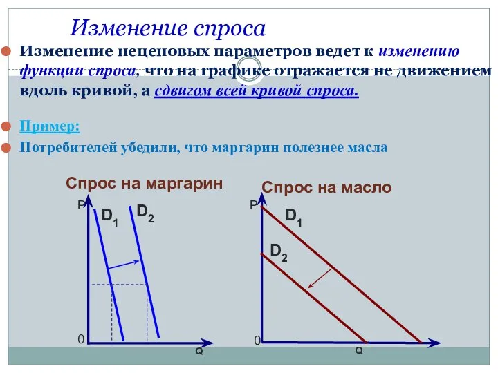 Изменение спроса Изменение неценовых параметров ведет к изменению функции спроса, что