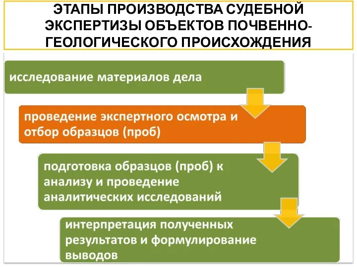 ЭТАПЫ ПРОИЗВОДСТВА СУДЕБНОЙ ЭКСПЕРТИЗЫ ОБЪЕКТОВ ПОЧВЕННО-ГЕОЛОГИЧЕСКОГО ПРОИСХОЖДЕНИЯ