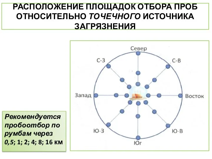 РАСПОЛОЖЕНИЕ ПЛОЩАДОК ОТБОРА ПРОБ ОТНОСИТЕЛЬНО ТОЧЕЧНОГО ИСТОЧНИКА ЗАГРЯЗНЕНИЯ Рекомендуется пробоотбор по