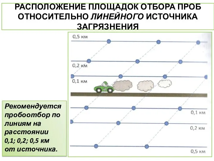 РАСПОЛОЖЕНИЕ ПЛОЩАДОК ОТБОРА ПРОБ ОТНОСИТЕЛЬНО ЛИНЕЙНОГО ИСТОЧНИКА ЗАГРЯЗНЕНИЯ Рекомендуется пробоотбор по