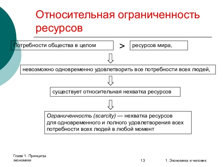 Глава 1. Принципы экономики 1. Экономика и человек Потребности общества в