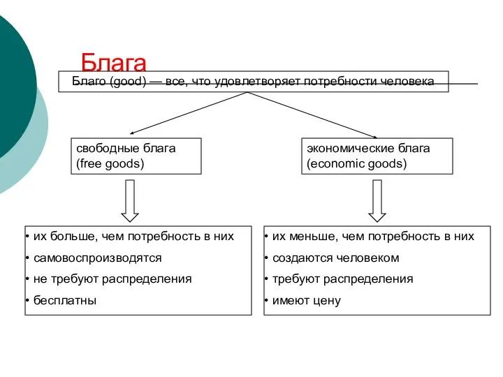 Блага Благо (good) — все, что удовлетворяет потребности человека экономические блага