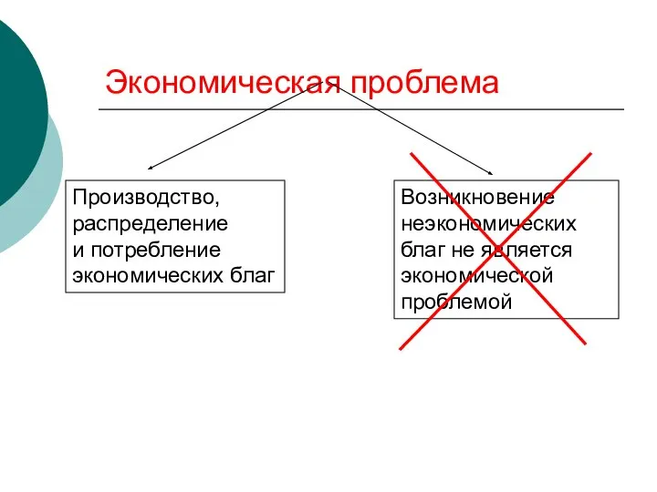 Экономическая проблема Производство, распределение и потребление экономических благ Возникновение неэкономических благ не является экономической проблемой