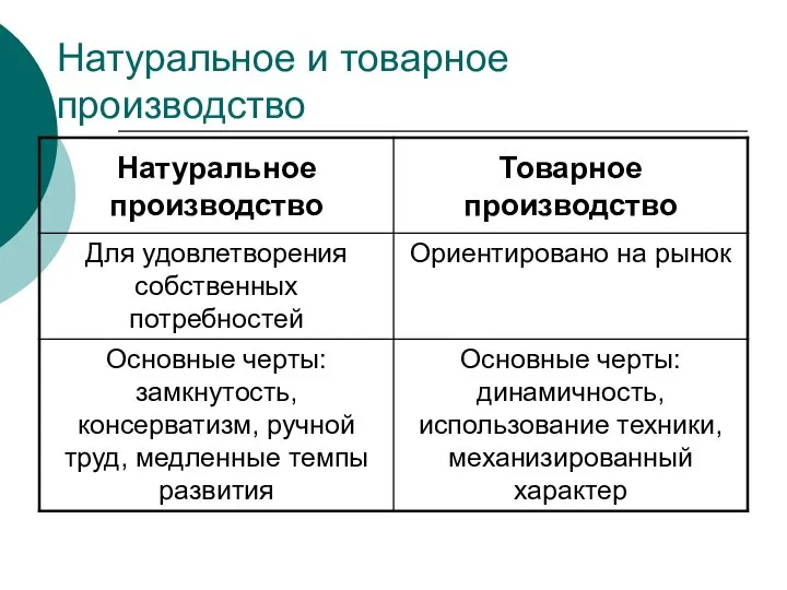 Натуральное и товарное производство