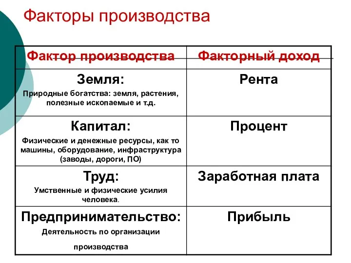 Факторы производства