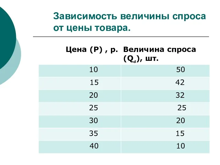 Зависимость величины спроса от цены товара.