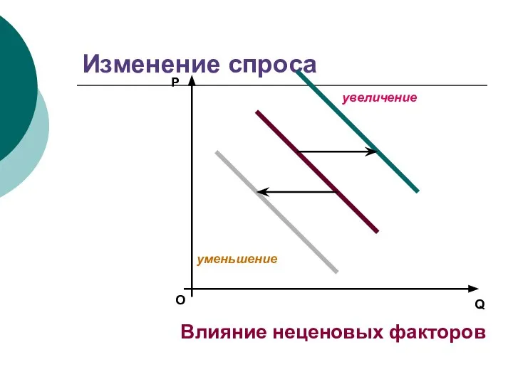 Изменение спроса О P Q Влияние неценовых факторов увеличение уменьшение