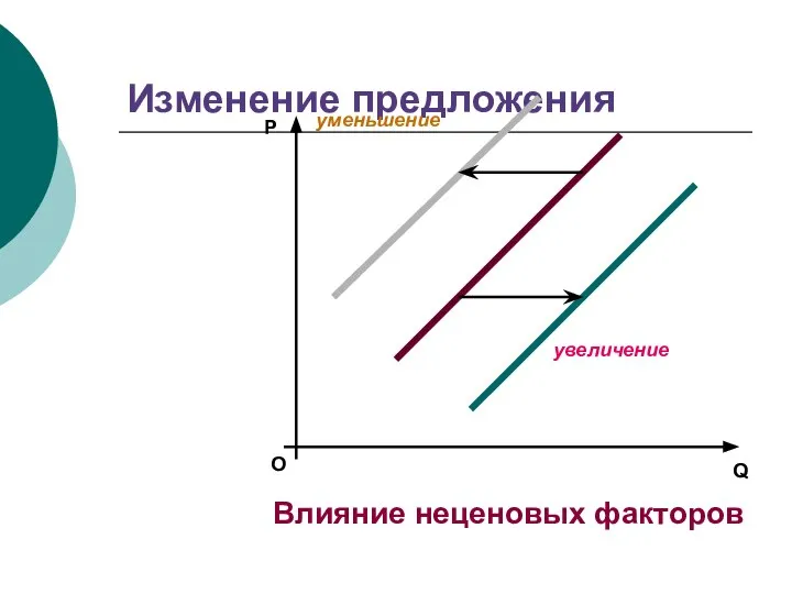 Изменение предложения О P Q Влияние неценовых факторов увеличение уменьшение