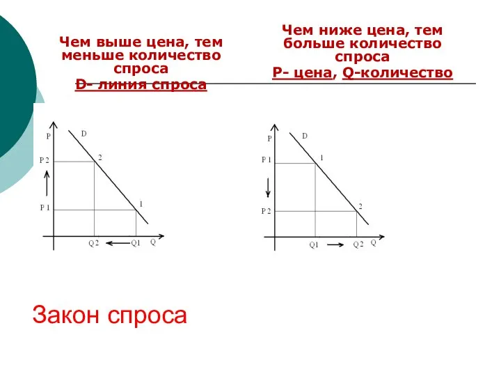 Закон спроса Чем выше цена, тем меньше количество спроса D- линия