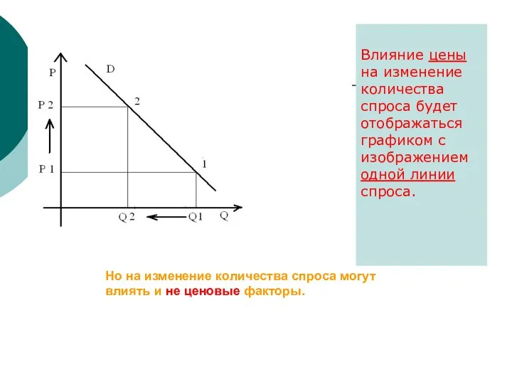 Но на изменение количества спроса могут влиять и не ценовые факторы.