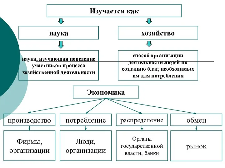 Изучается как наука хозяйство способ организации деятельности людей по созданию благ,