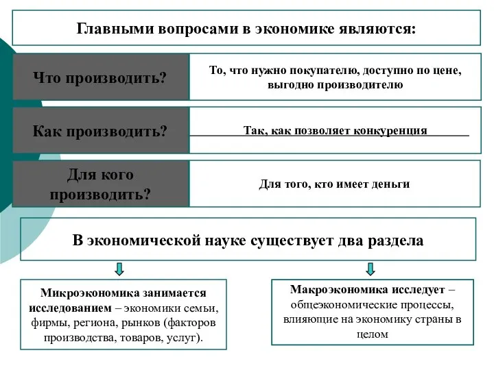 Главными вопросами в экономике являются: Что производить? То, что нужно покупателю,