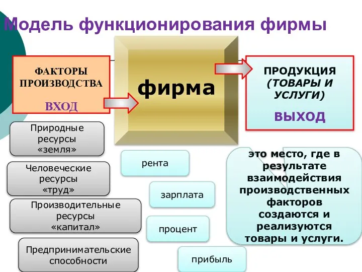 ФАКТОРЫ ПРОИЗВОДСТВА ВХОД фирма ПРОДУКЦИЯ (ТОВАРЫ И УСЛУГИ) ВЫХОД Модель функционирования