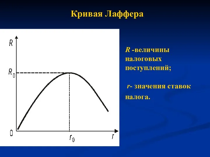 Кривая Лаффера R -величины налоговых поступлений; r- значения ставок налога.