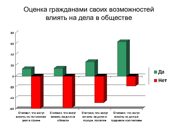 Оценка гражданами своих возможностей влиять на дела в обществе