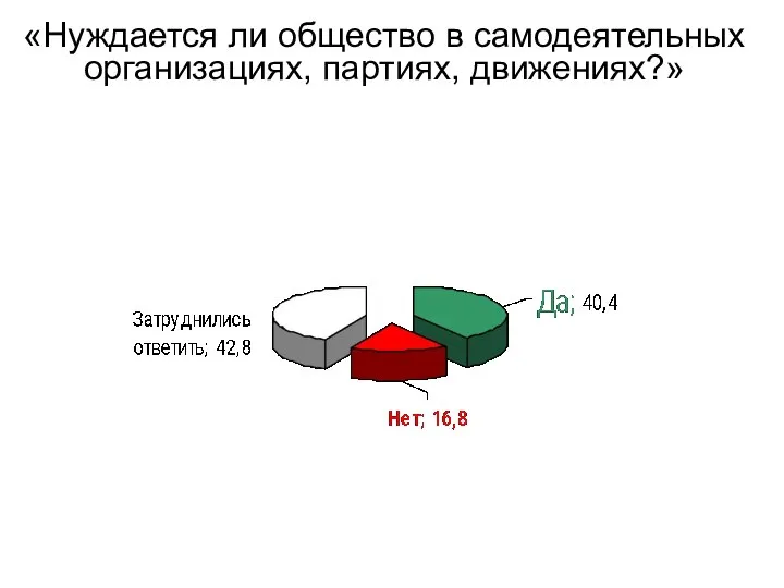 «Нуждается ли общество в самодеятельных организациях, партиях, движениях?»