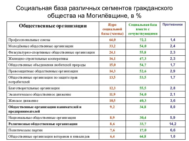 Социальная база различных сегментов гражданского общества на Могилёвщине, в %