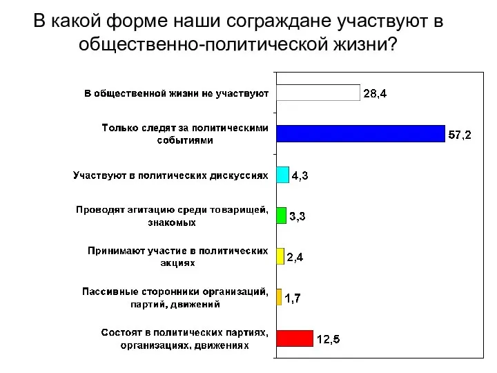 В какой форме наши сограждане участвуют в общественно-политической жизни?