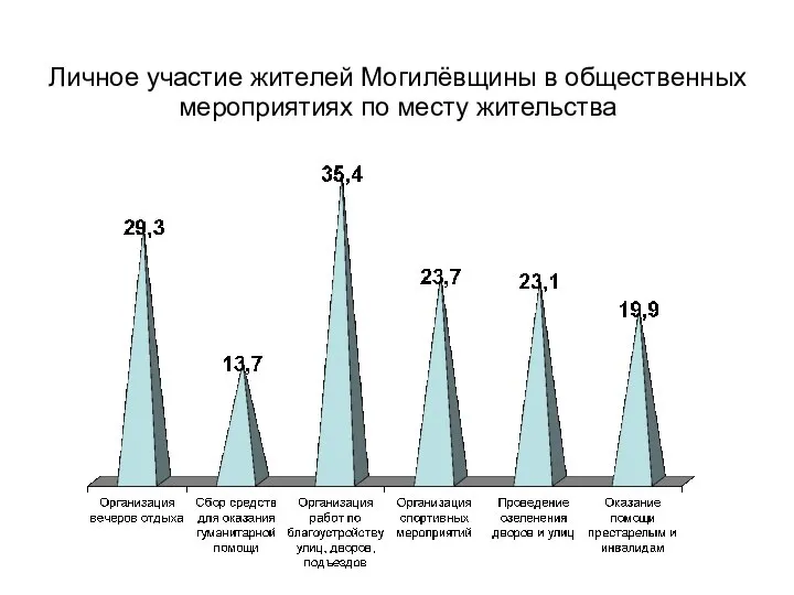 Личное участие жителей Могилёвщины в общественных мероприятиях по месту жительства