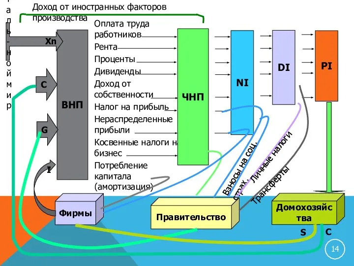 ВНП Осталь- ной мир Хn Оплата труда работников Рента Проценты Дивиденды