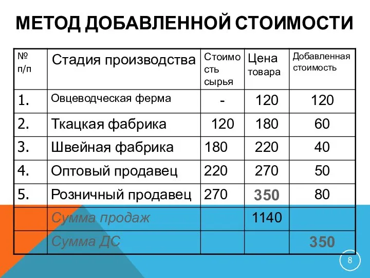 МЕТОД ДОБАВЛЕННОЙ СТОИМОСТИ